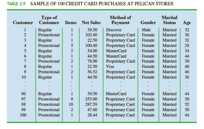 Chapter 3, Problem 3.1.1CP, Case Problem 1 Pelican Stores Pelican S to res, a division of National Clothing, is a chain of women 