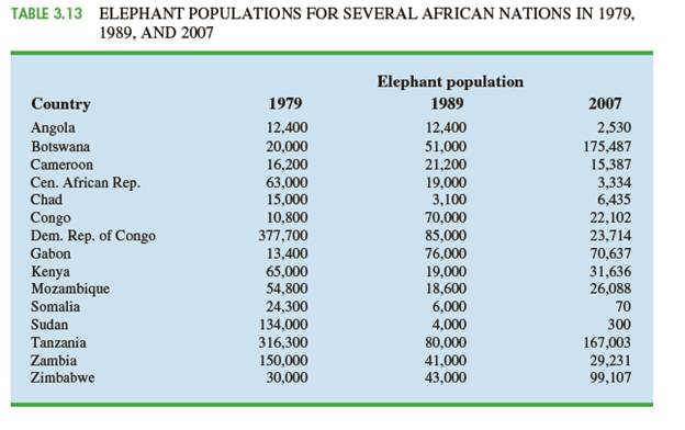Chapter 3, Problem 3.5.1CP, Case Problem 5 African Elephant Populations Although millions of elephants once roamed across 