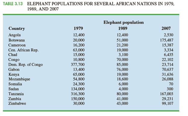 Chapter 3, Problem 3.5.2CP, Case Problem 5 African Elephant Populations Although millions of elephants once roamed across 