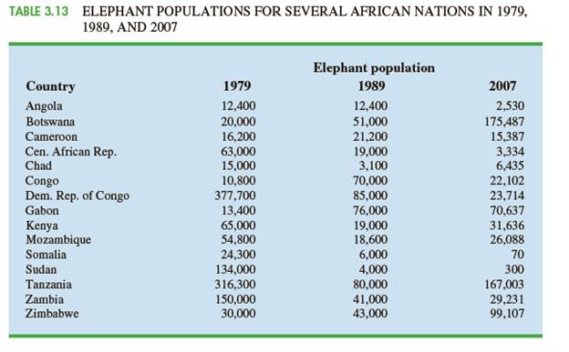 Chapter 3, Problem 3.5.3CP, Case Problem 5 African Elephant Populations Although millions of elephants once roamed across 