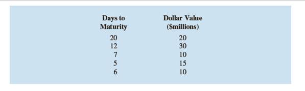 Chapter 3, Problem 73SE, The days to maturity for a sample of five money market funds are shown here. The dollar amounts 