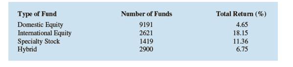 Chapter 3.1, Problem 17E, The following table shows the total return and the number of funds for four categories of mutual 
