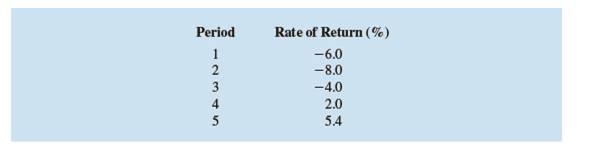 Chapter 3.1, Problem 4E, Consider the following data. What is the mean growth rate over these five periods? 