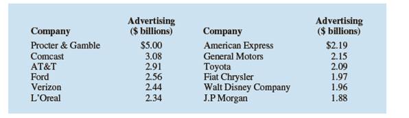 Chapter 3.1, Problem 9E, Which companies spend the most money on advertising? Business Insider maintains a list of the 