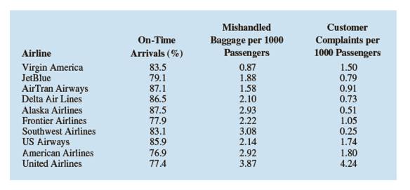 Chapter 4.1, Problem 10E, The following table shows the percentage of on-time arrivals, the number of mishandled baggage 