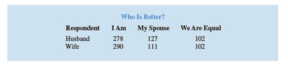 Chapter 4.4, Problem 35E, To better understand how husbands and wives feel about their finances, Money Magazine conducted a 