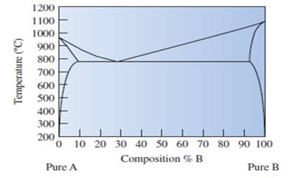 Essentials Of Materials Science And Engineering, Chapter 11, Problem 11.47P 