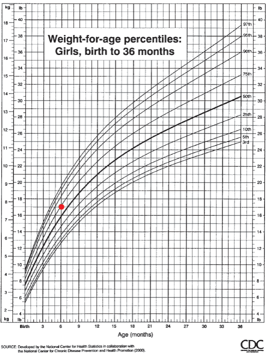 6 Month Growth Chart