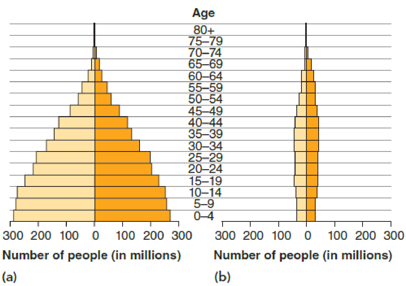 interpret-data-consider-the-age-structure-diagrams-for-counties-a-and