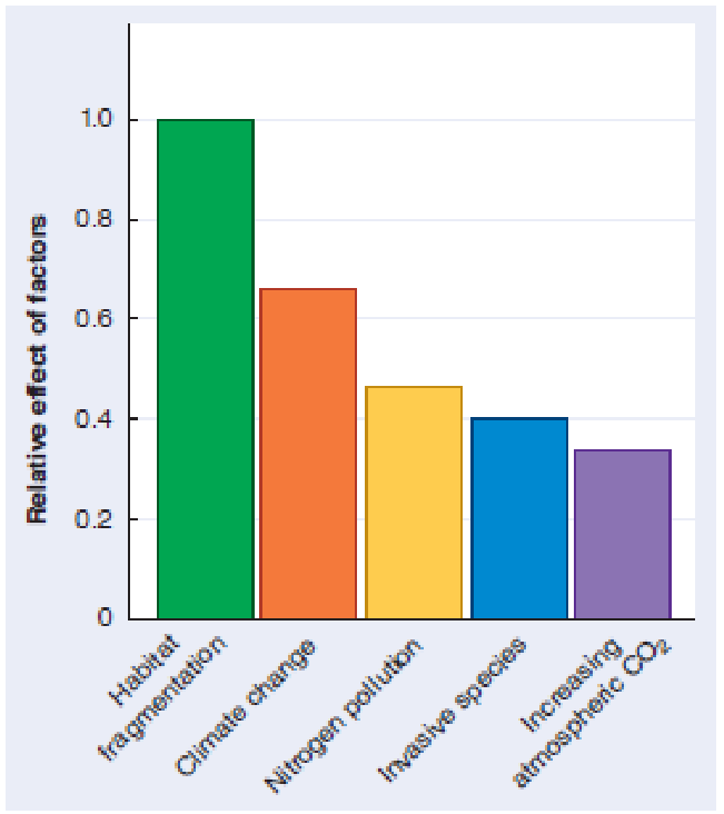 Chapter 57, Problem 17TYU, INTERPRET DATA Study the graph, which shows the combined effects of various factors on biological 