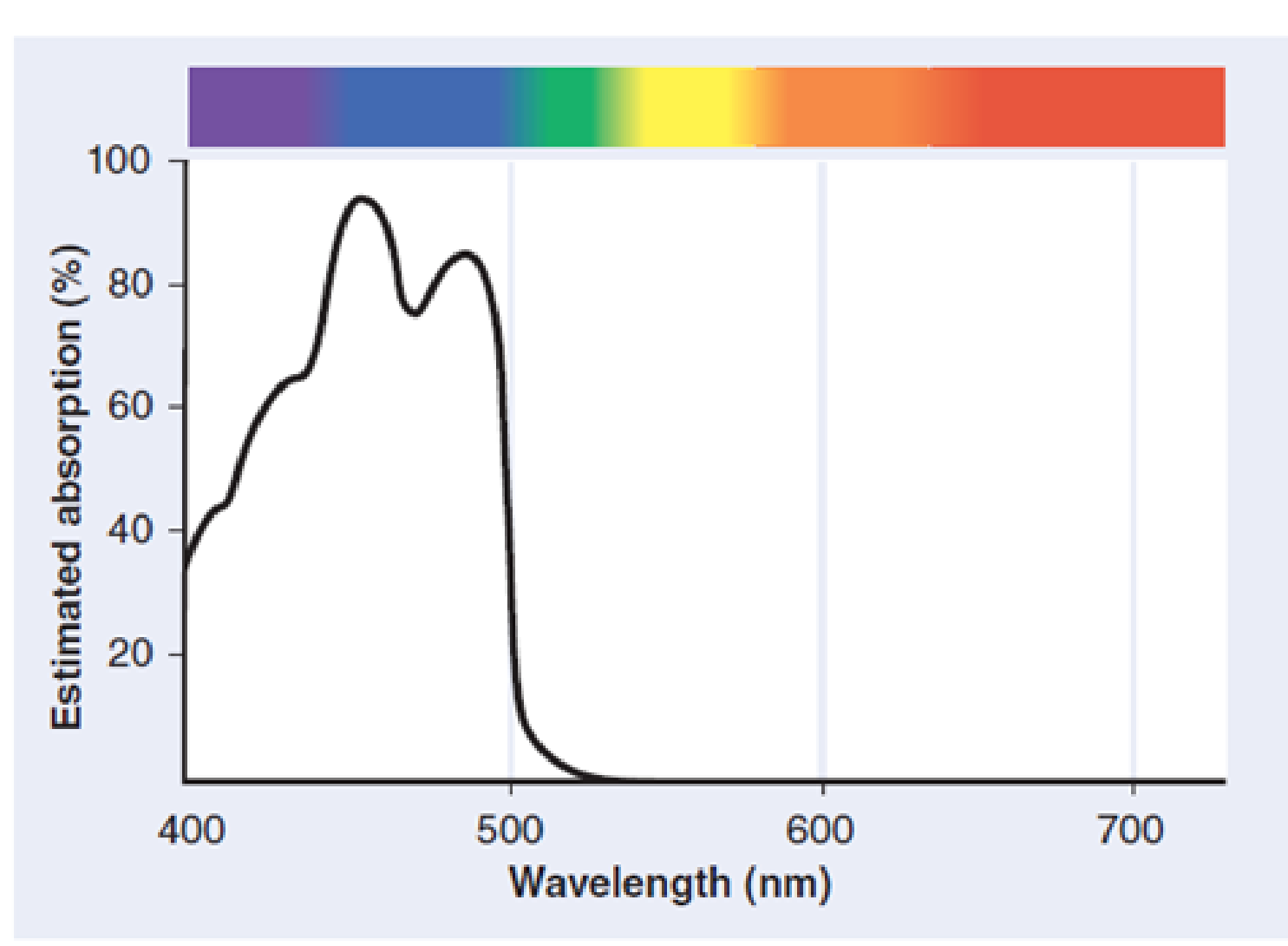 Chapter 9, Problem 16TYU, INTERPRET DATA The figure depicts the absorption spectrum of a plant pigment. What colors or 