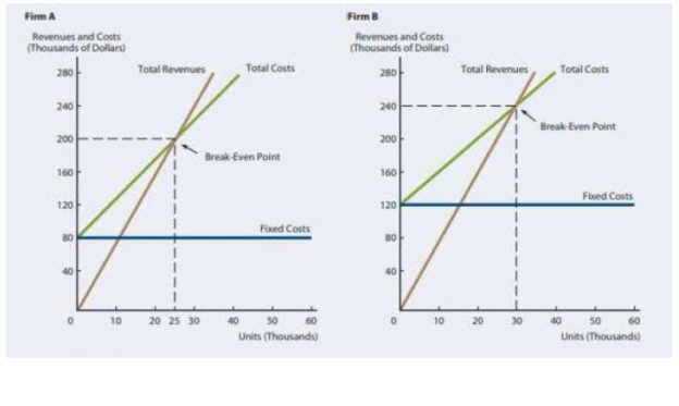 BREAKEVEN AND OPERATING LEVERAGE a. Given the following graphs ...