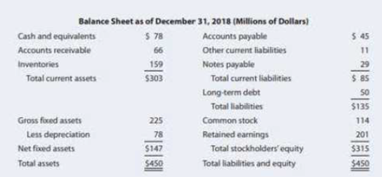 Chapter 4, Problem 24P, Income Statement for Year Ended December 31, 2018 (Millions of Dollars) Net sales 795.0 Cost of 