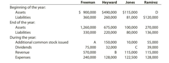 missing amounts from balance sheet and income statement data one item is omitted in each of the following summaries for four different corporations profit loss account excel examples non current investments