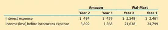 Chapter 11, Problem 11.1MAD, Analyze and compare Amazon.com and Wal-Mart Amazon.com, Inc. (AMZN) is one of the largest Internet , example  1