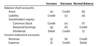 Chapter 2, Problem 2.4EX, Rules of debit and credit The following table summarizes the rules of debit and credit. For each of 