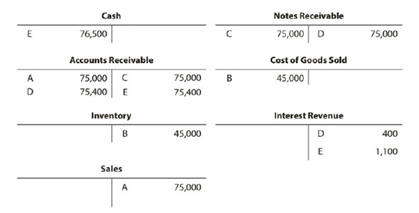 Chapter 8, Problem 8.21EX, Entries for notes receivable The series of five transactions, A through E, recorded in the following 