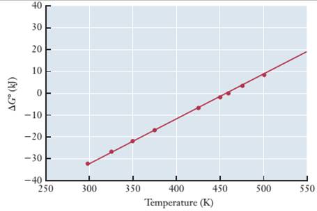 Chapter 10, Problem 10.93PAE, The graph below shows G as a function of temperature for the synthesis of ammonia from nitrogen and 