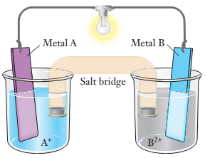Chapter 13, Problem 13.97PAE, As the voltaic cell shown here runs, the blue solution gradually gets lighter in color and the gray 
