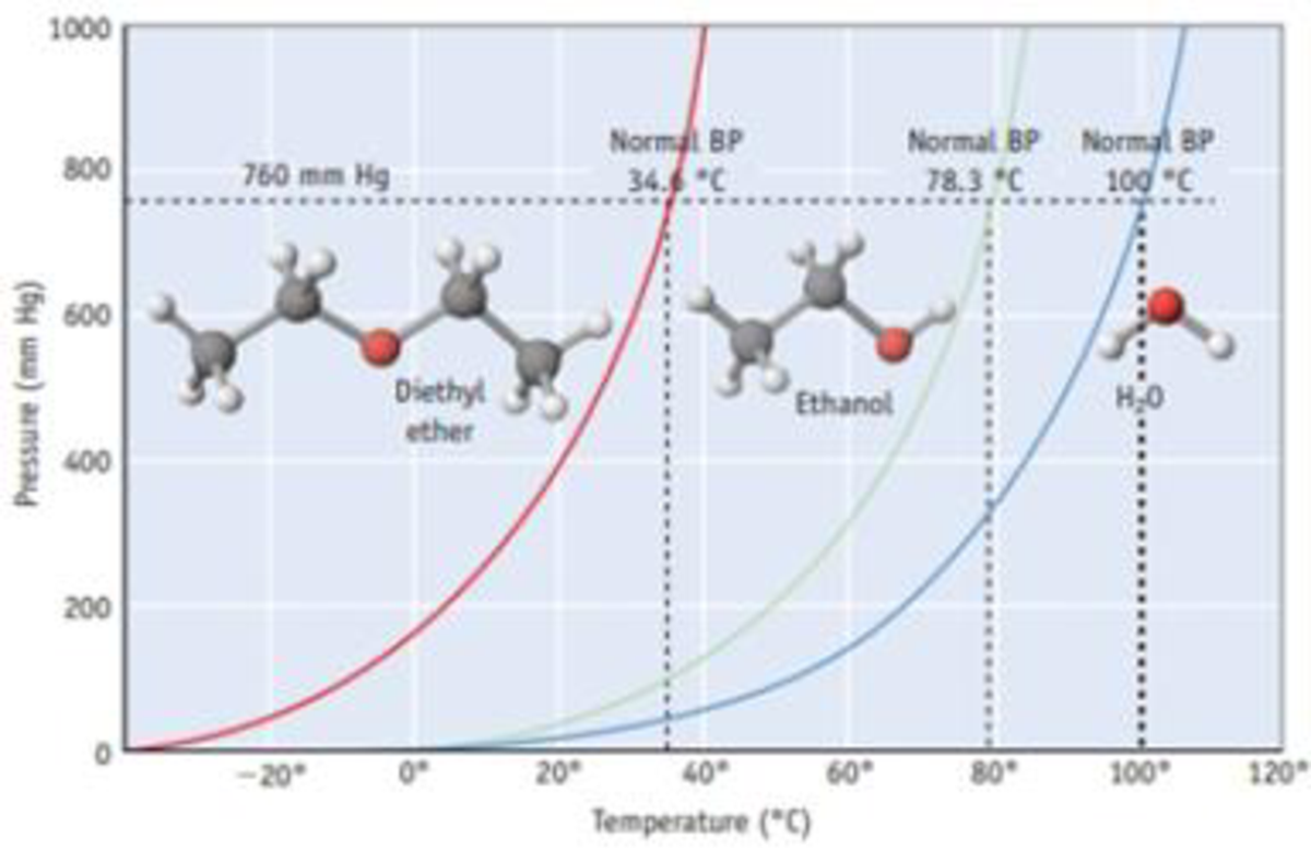 Chapter 11, Problem 14PS, Answer the following questions using Figure 11.12: (a) What is the equilibrium vapor pressure of 