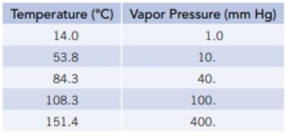 Chapter 11, Problem 38GQ, The following data are the equilibrium vapor pressure of limonene, C10H16, at various temperatures. 