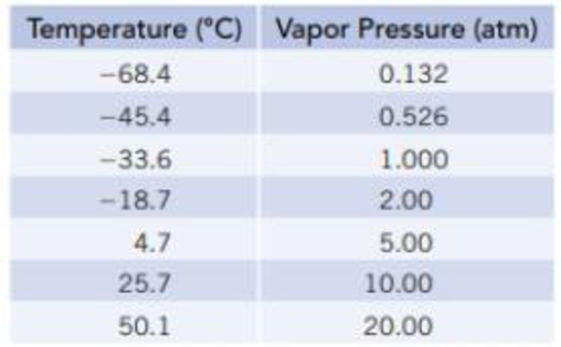 Chapter 11, Problem 64SCQ, Vapor pressures of NH3() at several temperatures are given in the table below. Use this information 