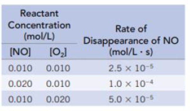 Chapter 14, Problem 11PS, The data in the table are for the reaction of NO and O2 at 660 K. NO(g) +  O2(g)  NO2(g) (a) 