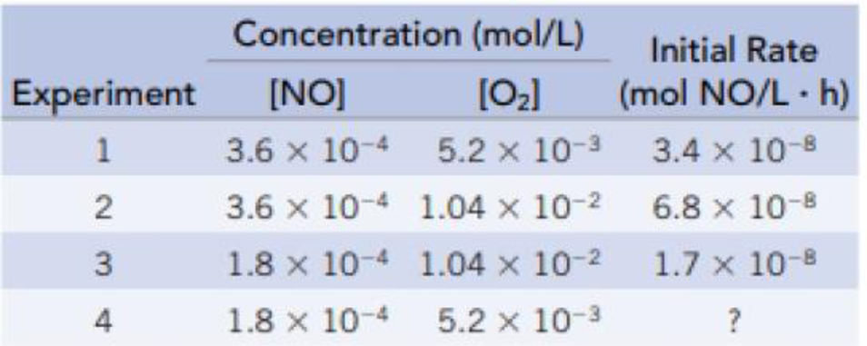Data For The Reaction No G O 2 G No 2 G Are Given For A Particular Temperature In The Table A What Is The Rate Law For This Reaction