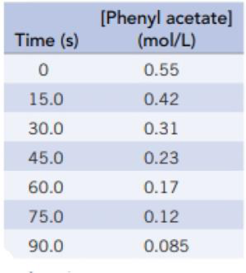 Chapter 14, Problem 6PS, Phenyl acetate, an ester, reacts with water according to the equation The data in the table were , example  2