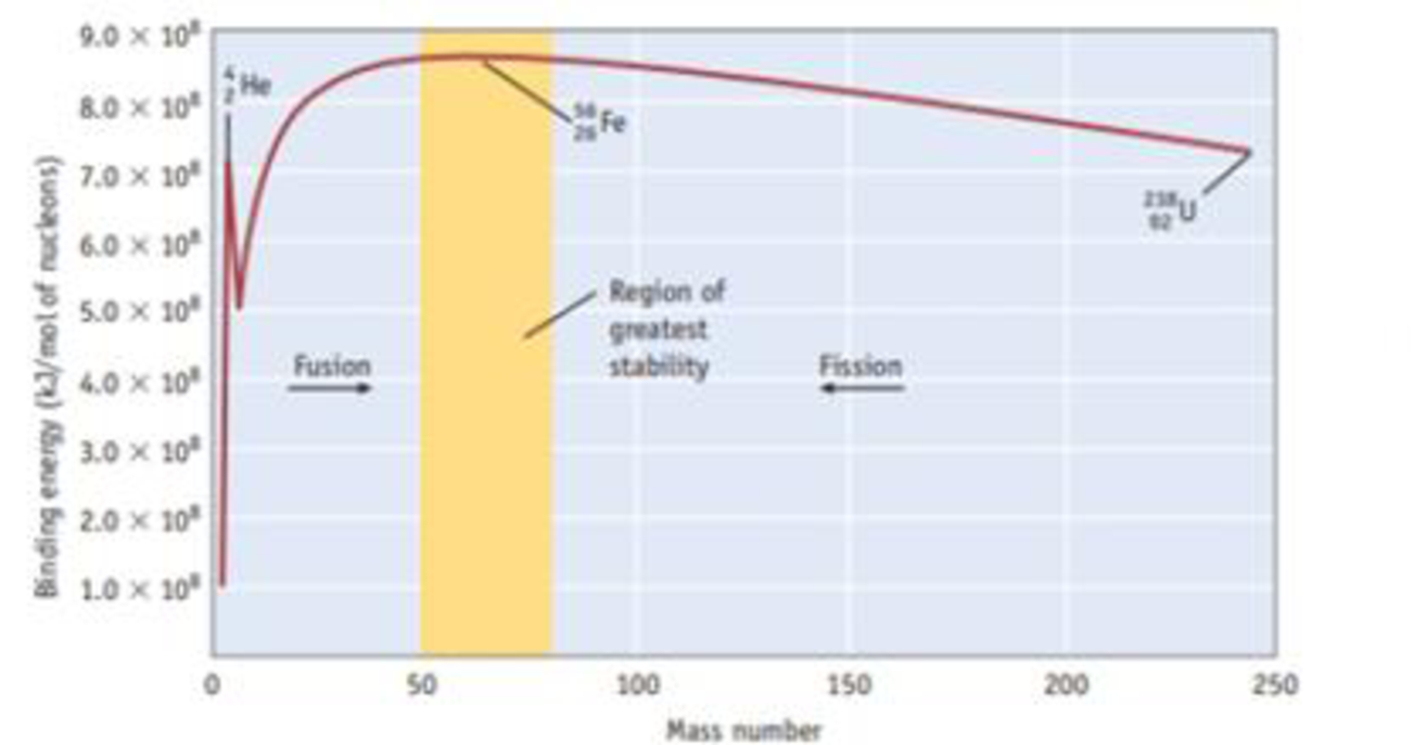 Calculate the binding energy per mole of nucleons for iron56. Masses