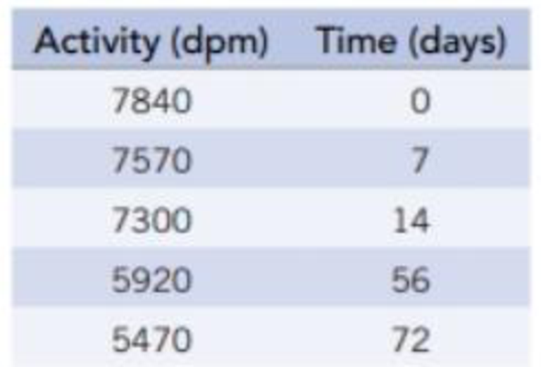 The Isotope Of Polonium That Was Most Likely Isolated By