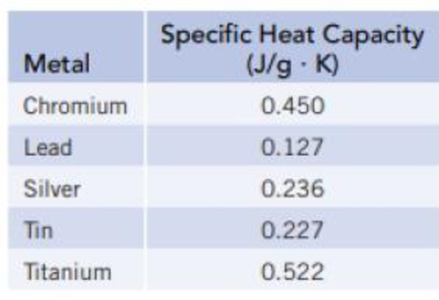 Chapter 5, Problem 104SCQ, Prepare a graph of specific heat capacities for metals versus their atomic weights. Combine the data 