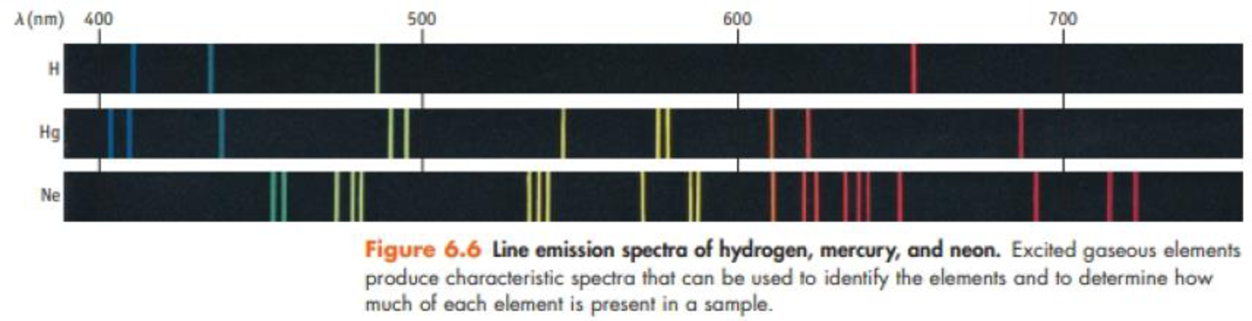 Chapter 6, Problem 13PS, The most prominent line in the spectrum of mercury is at 253.652 nm. Other lines are located at 