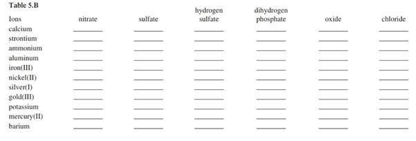 Chapter 5, Problem 75AP, For each of the negative ions listed in column 1, use the periodic table to find in column 2 the , example  2