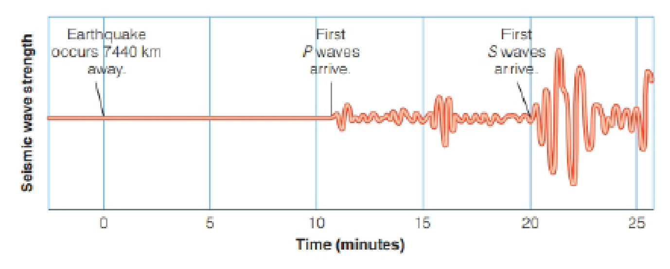 Chapter 20, Problem 3P, Look at Figure 19-3. The lag time is the difference between when the P waves arrived and when the S 