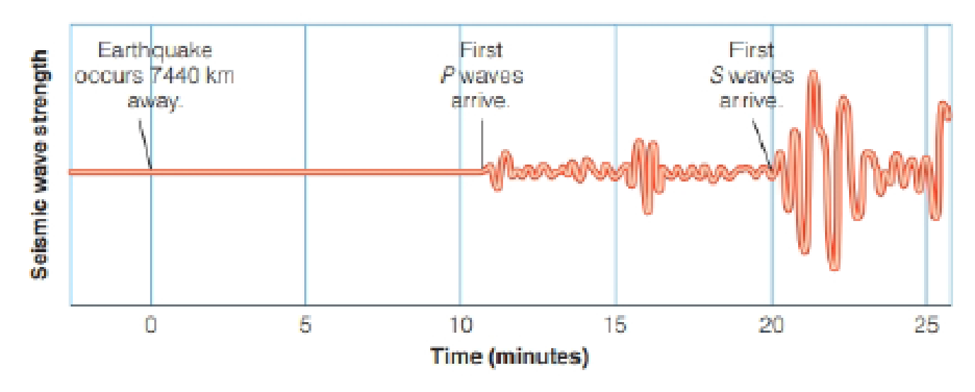 look-at-figure-19-3-the-lag-time-is-the-difference-between-when-the-p