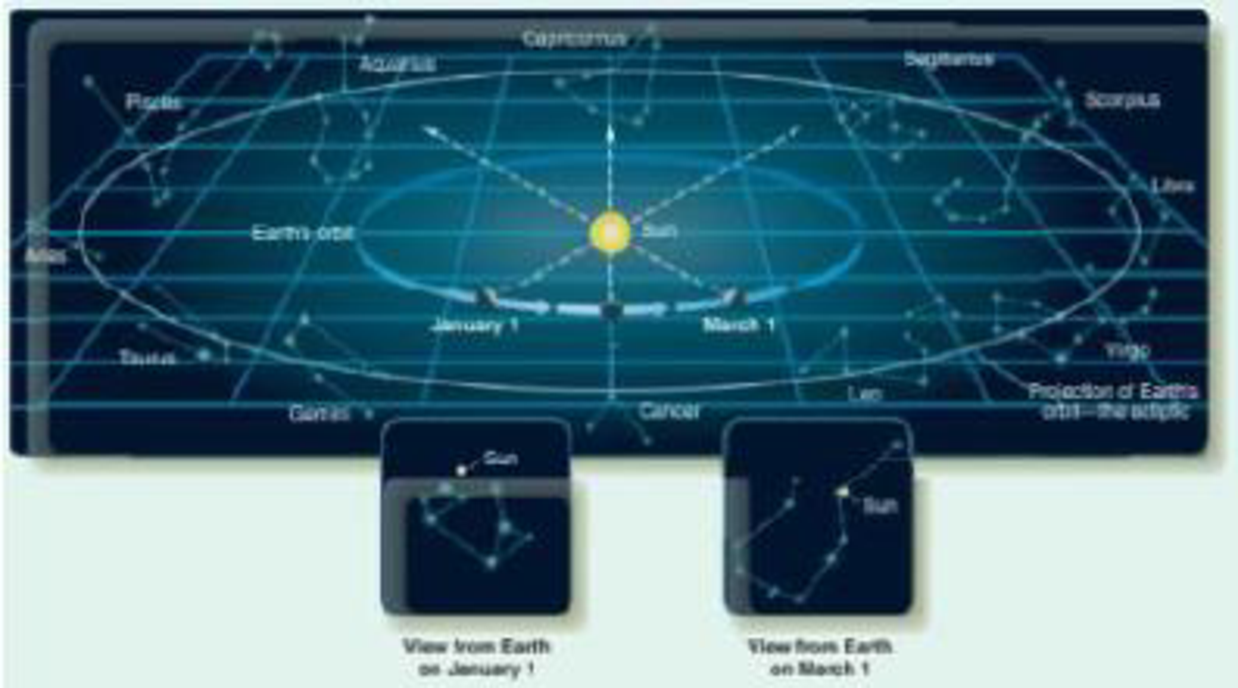 Chapter 2, Problem 4LTL, Look at Figure 2-9, shown here. If you see Sagittarius high in your night sky on June 20 and today 
