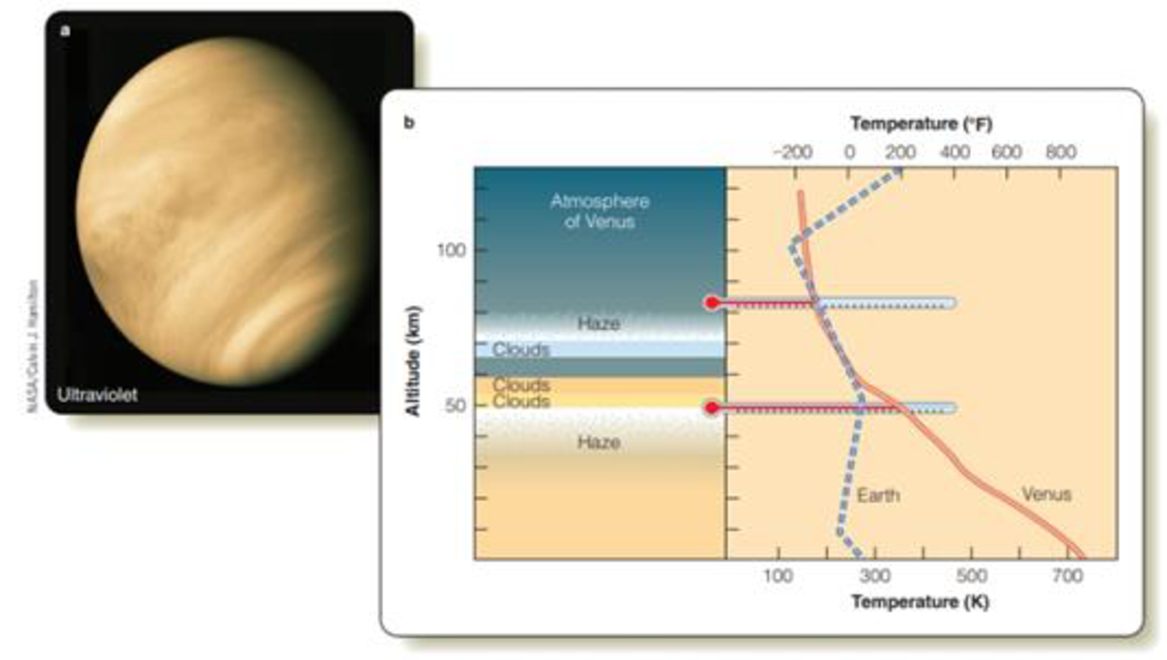 Chapter 21, Problem 1LTL, Look at Figure 21-1. Compare temperature profiles of Venuss and Earths atmospheres. Describe the 