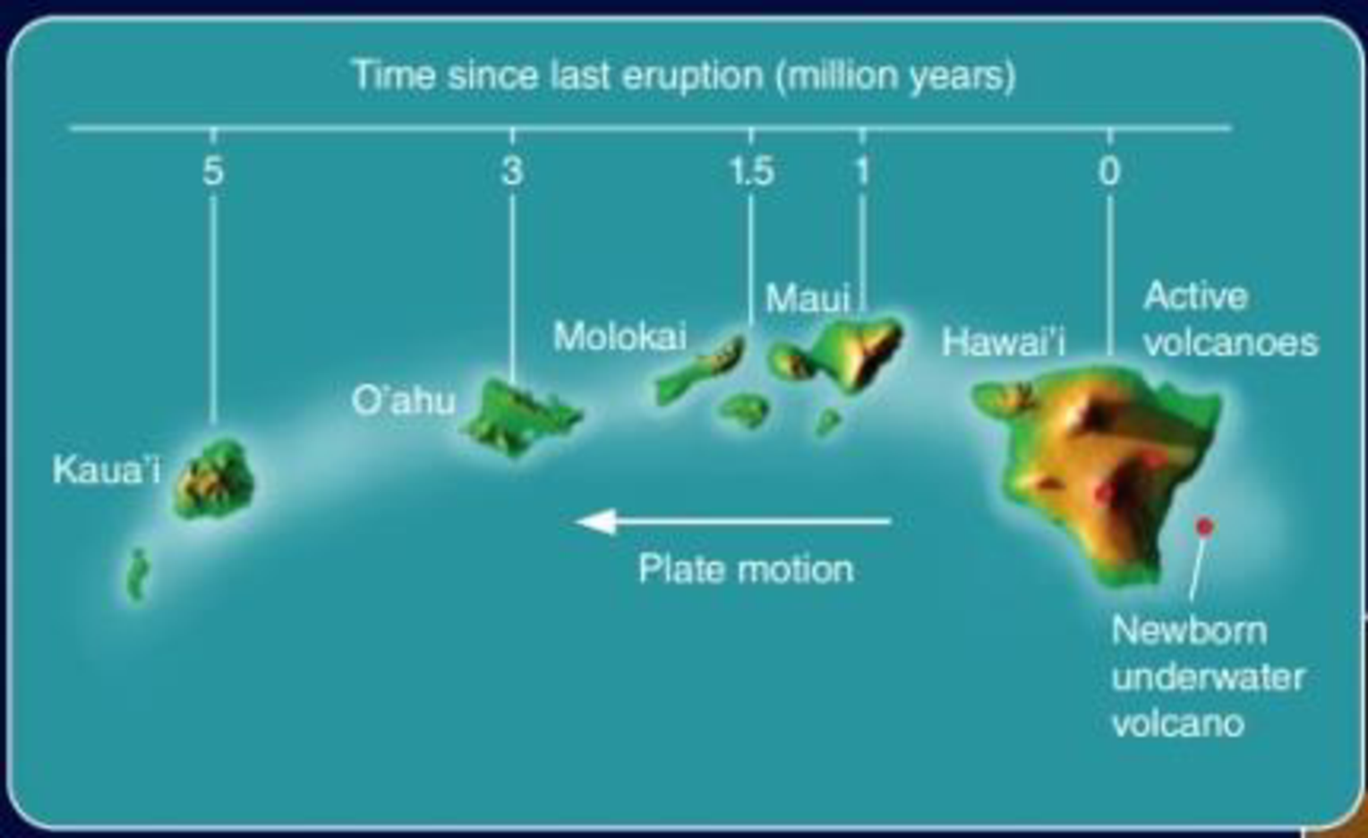 Chapter 22, Problem 2LTL, Look at the map of the Hawaiian chain of islands on the right-hand page of the Concept Art: 