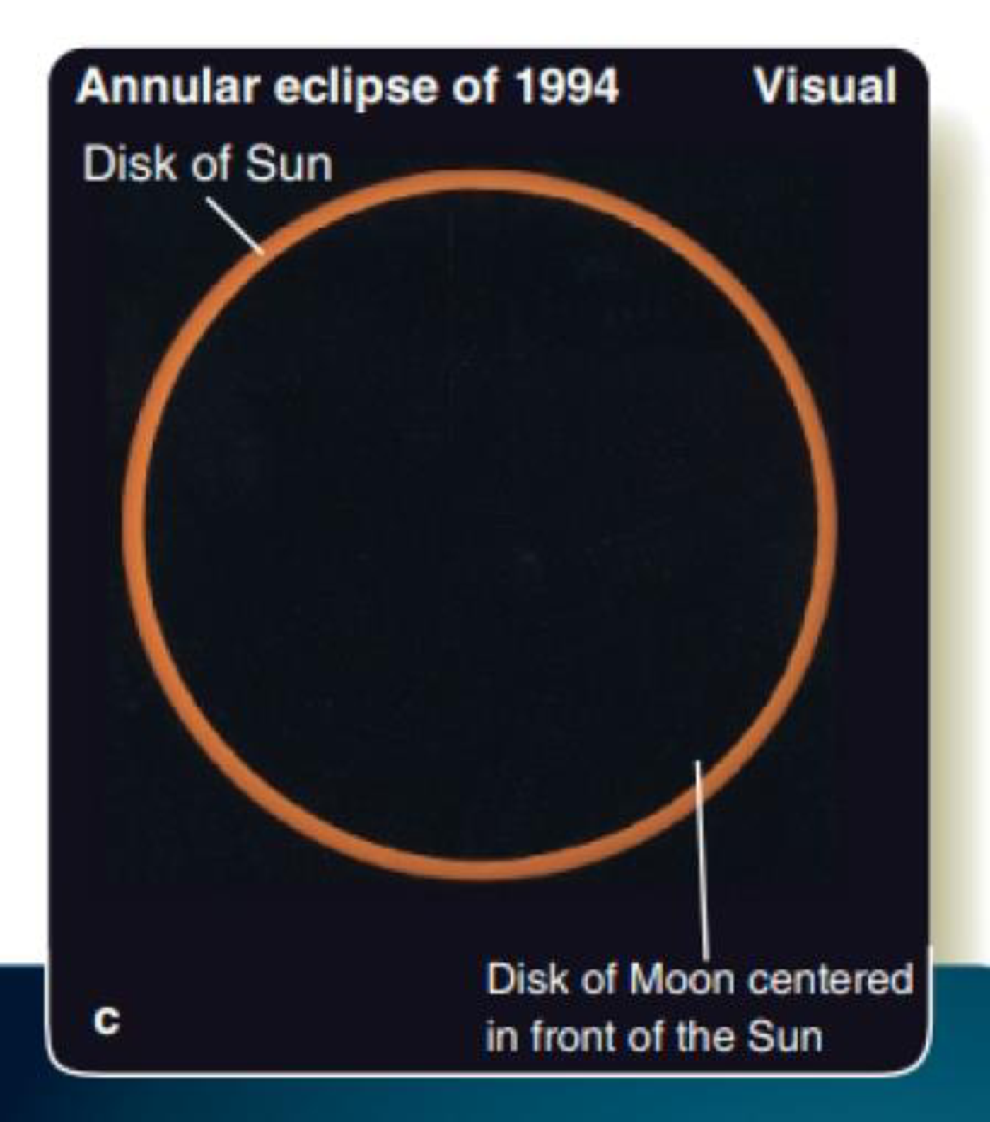 Chapter 3, Problem 12LTL, This photo shows the annular eclipse of May 30, 1984. How is it different from the annular eclipse , example  2