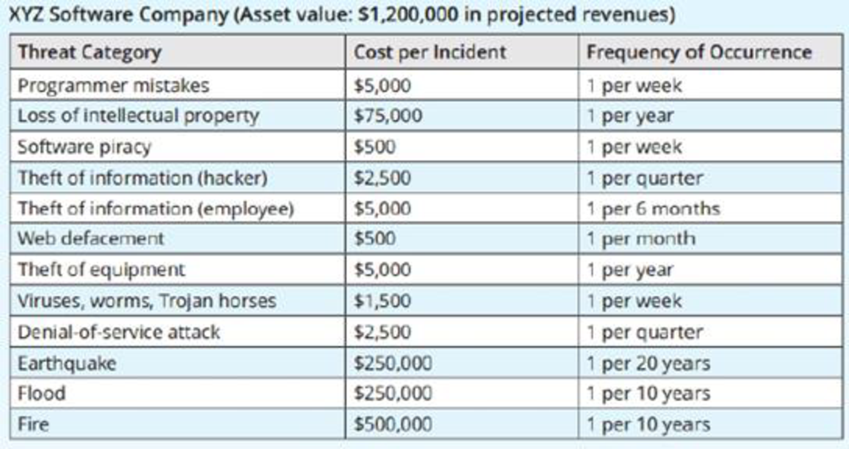 Using The Following Table Calculate The Sle Aro And Ale For Each Threat Category Listed Bartleby