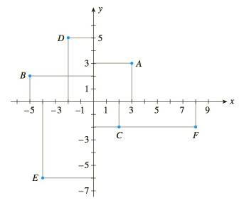 Chapter 1.1, Problem 1E, In Exercises 16, refer to the accompanying figure and determine the coordinates of the point and the 
