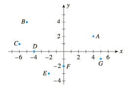 Chapter 1.1, Problem 7E, In Exercises 712, refer to the accompanying figure. Which point is represented by the ordered pair 