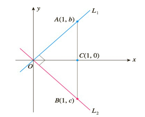 Chapter 1.2, Problem 96E, Prove that if a line L1 with slope m1 is perpendicular to a line L2 with slope m2, then m1m2=1. 