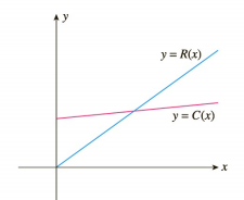 Chapter 1.4, Problem 2CQ, In the accompanying figure, C(x) is the cost function and R(x) is the revenue function associated 
