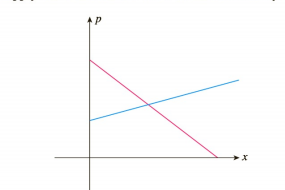 Chapter 1.4, Problem 3CQ, The accompanying figure gives the demand curve and the supply curve associated with a certain 