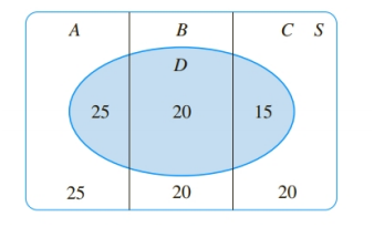 Chapter 7.6, Problem 6E, In Exercises 4-6, refer to the accompanying Venn diagram. An experiment in which the three mutually 