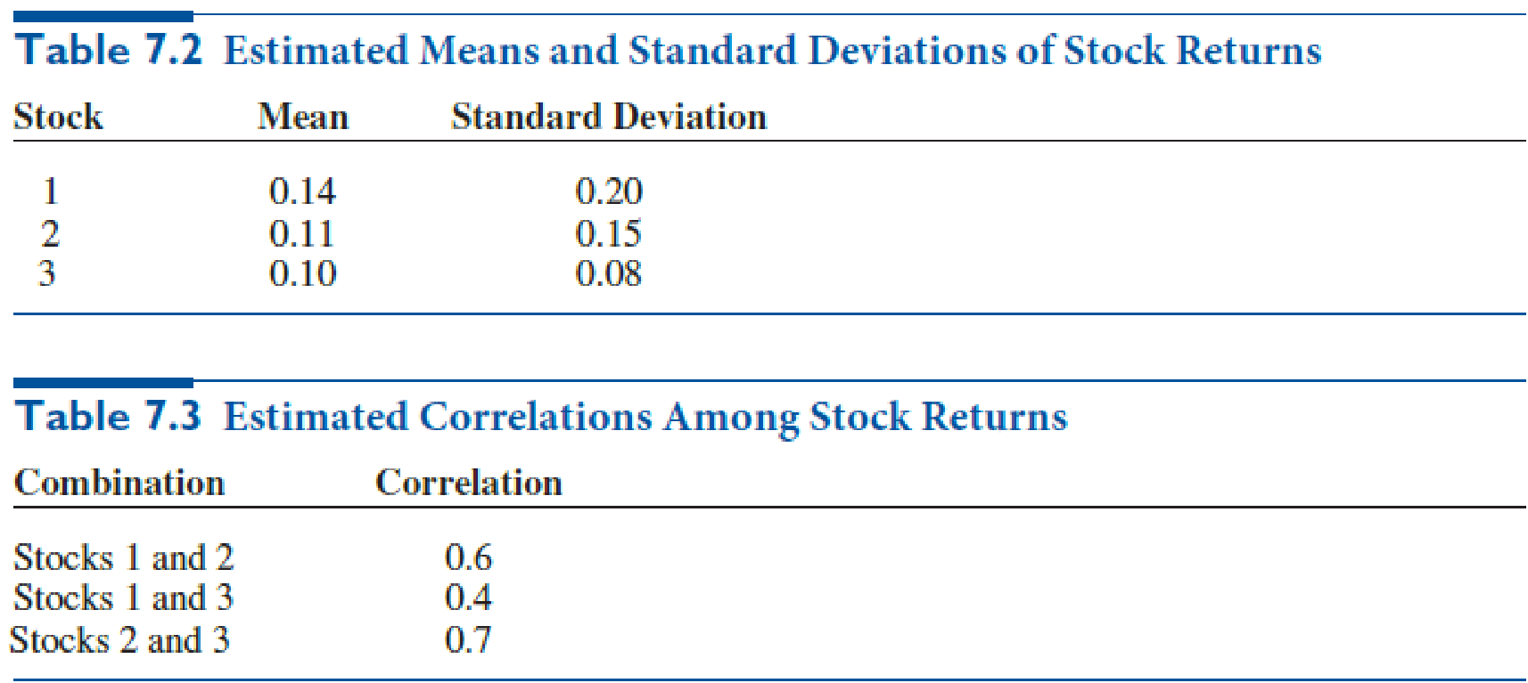 Chapter 7.7, Problem 38P, The stocks in Example 7.9 are all positively correlated. What happens when they are negatively 