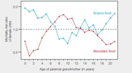 Chapter 10, Problem 1DAA, Effect of Paternal Grandmother's Food Supply on Infant Mortality Widely available historical data on 