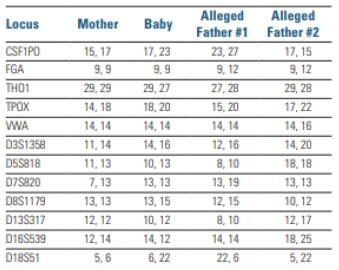 Chapter 15, Problem 3CT, The results of a paternity test using short tandem repeats are listed in the table below. Whos the 